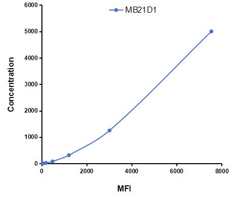 Multiplex Assay Kit for Mab21 Domain Containing Protein 1 (MB21D1) ,etc. by CBA (Cytometric Bead Array)