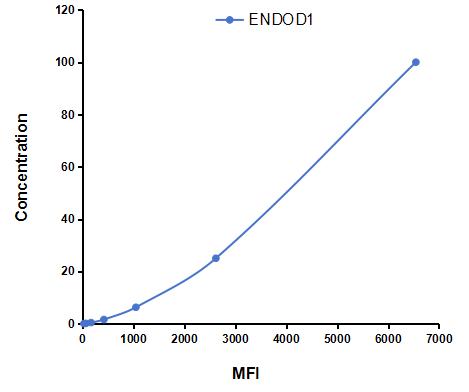Multiplex Assay Kit for Endonuclease Domain Containing Protein 1 (ENDOD1) ,etc. by CBA (Cytometric Bead Array)