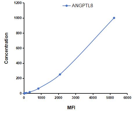 Multiplex Assay Kit for Angiopoietin Like Protein 8 (ANGPTL8) ,etc. by CBA (Cytometric Bead Array)