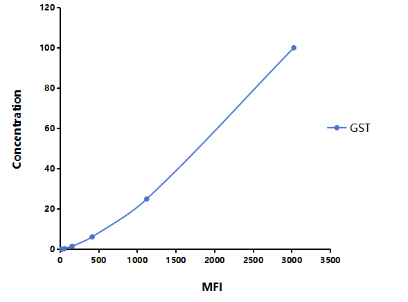 Multiplex Assay Kit for Glutathione S Transferase (GST) ,etc. by CBA (Cytometric Bead Array)