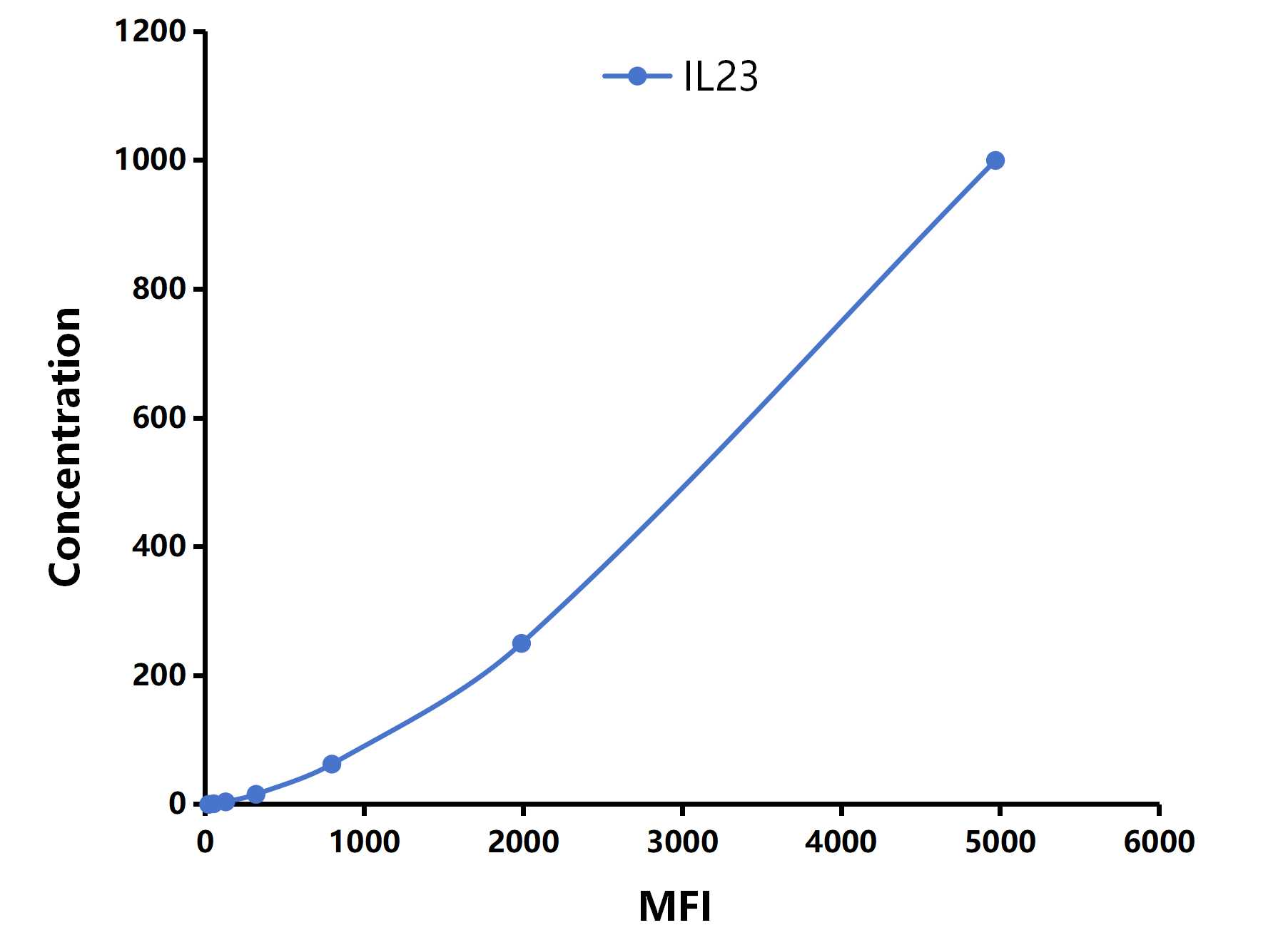 Multiplex Assay Kit for Interleukin 23 (IL23) ,etc. by CBA (Cytometric Bead Array)