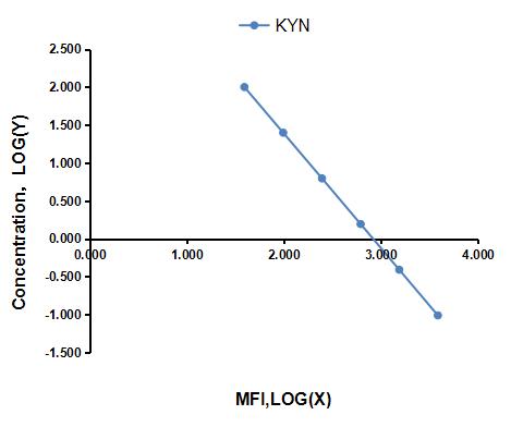 Multiplex Assay Kit for Kynurenine (KYN) ,etc. by CBA (Cytometric Bead Array)