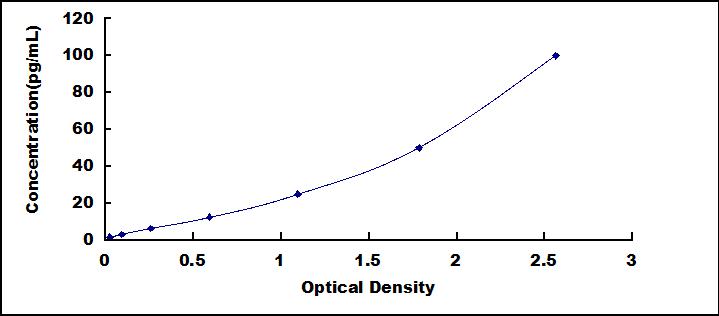 High Sensitive ELISA Kit for Interleukin 10 (IL10)