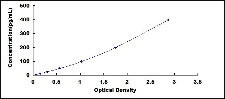 High Sensitive ELISA Kit for Interleukin 10 (IL10)