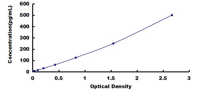 High Sensitive ELISA Kit for Interleukin 17 (IL17)