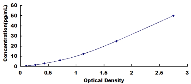 High Sensitive ELISA Kit for Interleukin 1 Alpha (IL1a)