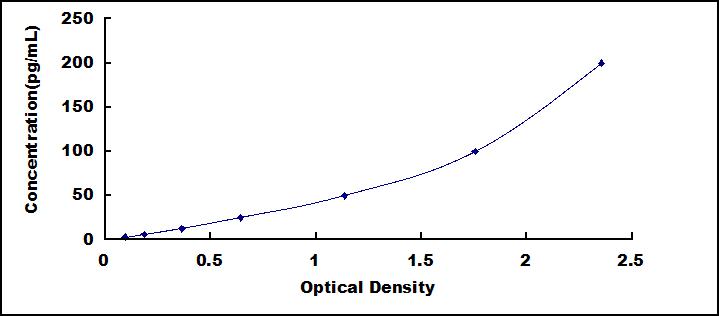 High Sensitive ELISA Kit for Interleukin 6 (IL6)