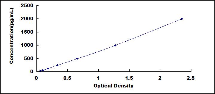 High Sensitive ELISA Kit for Laminin (LN)