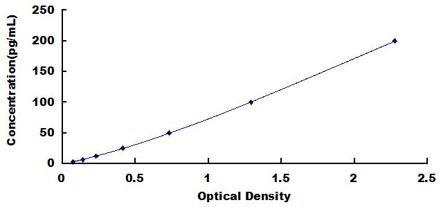 High Sensitive ELISA Kit for Nerve Growth Factor (NGF)