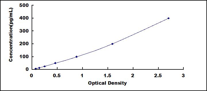 High Sensitive ELISA Kit for Tumor Necrosis Factor Alpha (TNFa)