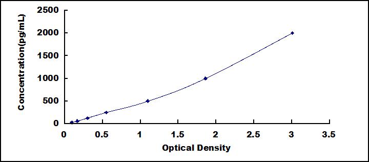 High Sensitive ELISA Kit for Trypsin (TRY)