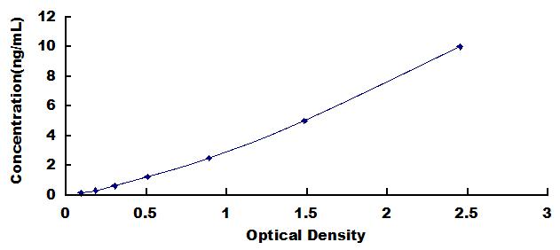 High Sensitive ELISA Kit for Histone H2A (H2A)