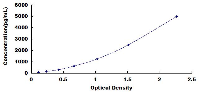 High Sensitive ELISA Kit for Histone H4 (H4)