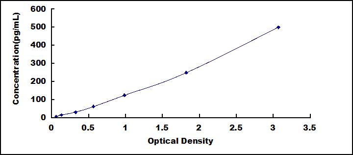 High Sensitive ELISA Kit for Copeptin (CPP)