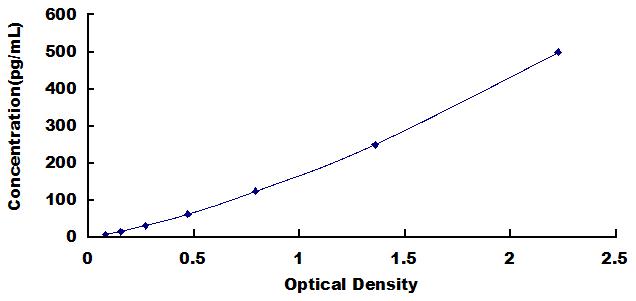 High Sensitive ELISA Kit for Interferon Gamma Induced Protein 10kDa (IP10)