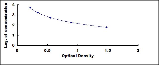 High Sensitive ELISA Kit for Insulin (INS)