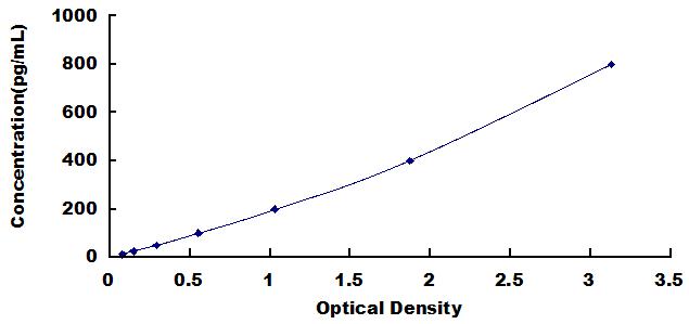 High Sensitive ELISA Kit for Osteocalcin (OC)