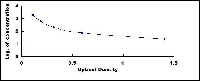 High Sensitive ELISA Kit for N-Terminal Pro-Brain Natriuretic Peptide (NT-ProBNP)