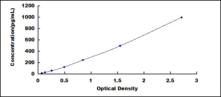 High Sensitive ELISA Kit for Myelin Basic Protein (MBP)