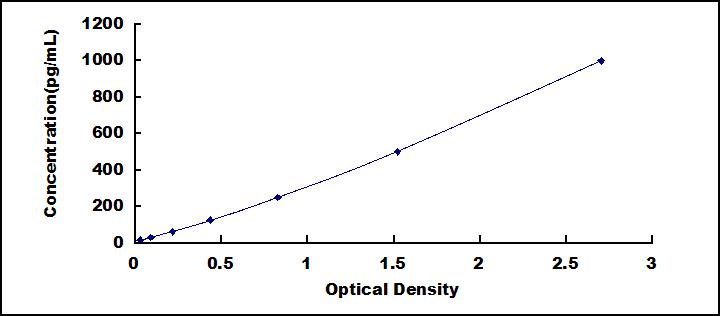 High Sensitive ELISA Kit for Matrix Metalloproteinase 9 (MMP9)