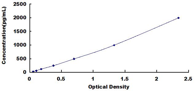 High Sensitive ELISA Kit for Heparanase (HPSE)