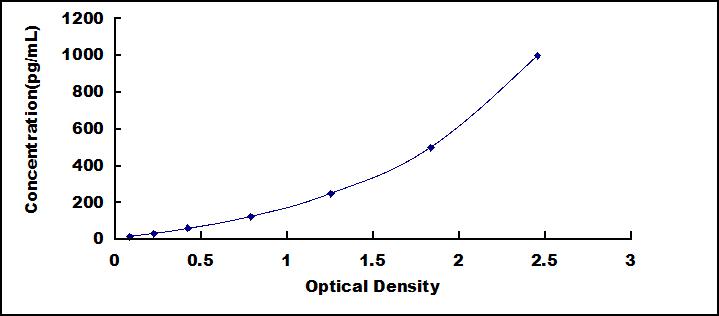 High Sensitive ELISA Kit for Activated Protein C (APC)