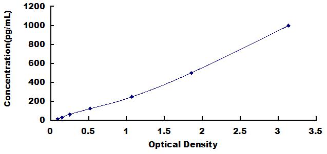 High Sensitive ELISA Kit for C Reactive Protein (CRP)