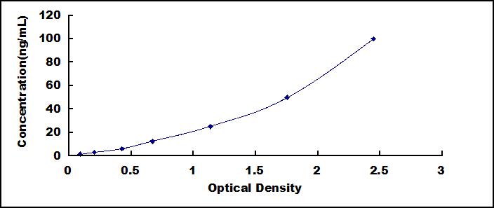 High Sensitive ELISA Kit for Prolactin (PRL)