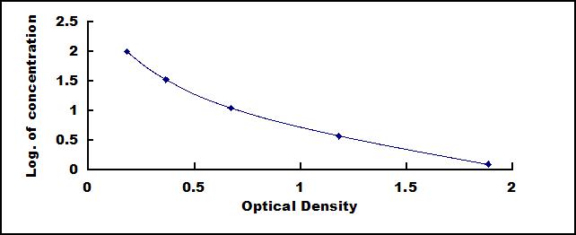 High Sensitive ELISA Kit for Bradykinin (BK)