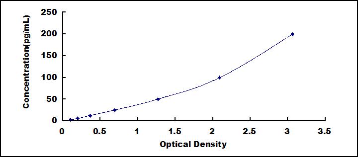 High Sensitive ELISA Kit for Osteopontin (OPN)