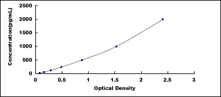 High Sensitive ELISA Kit for VGF Nerve Growth Factor Inducible (VGF)