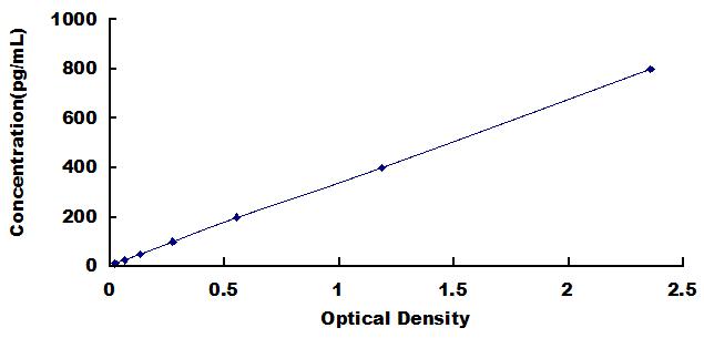 High Sensitive ELISA Kit for Lysozyme (LZM)