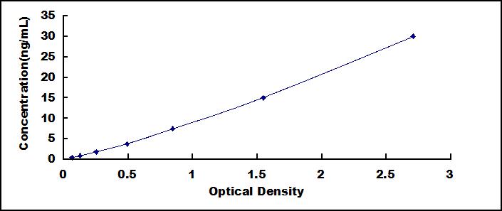 High Sensitive ELISA Kit for Elastin (ELN)