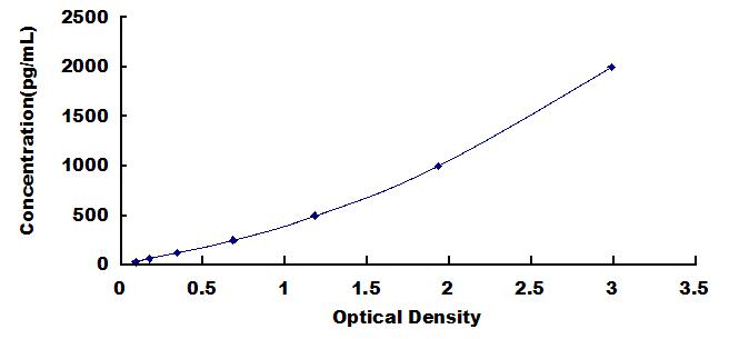 High Sensitive ELISA Kit for Trefoil Factor 3 (TFF3)