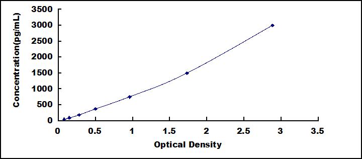 High Sensitive ELISA Kit for Trefoil Factor 3 (TFF3)