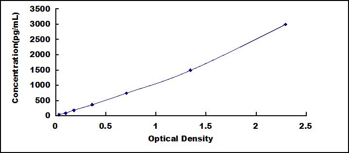 High Sensitive ELISA Kit for Vascular Endothelial Growth Factor Receptor 1 (VEGFR1)