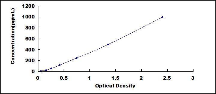 High Sensitive ELISA Kit for Vascular Endothelial Growth Factor Receptor 3 (VEGFR3)