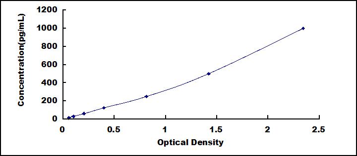 High Sensitive ELISA Kit for Defensin Alpha 5, Paneth Cell Specific (DEFa5)