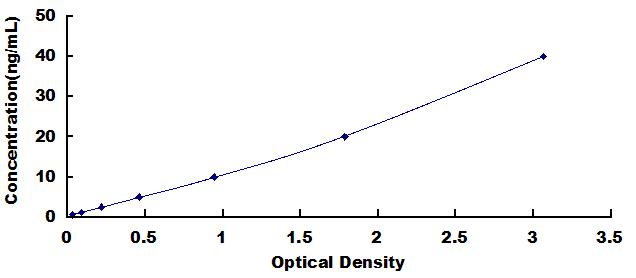 High Sensitive ELISA Kit for Syndecan 1 (SDC1)