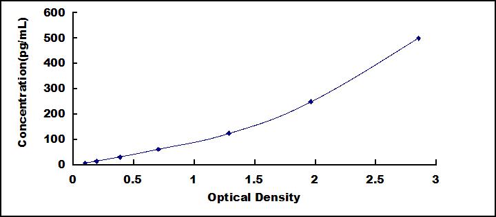 High Sensitive ELISA Kit for Interleukin 35 (IL35)