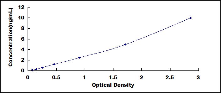 High Sensitive ELISA Kit for Transferrin (TF)