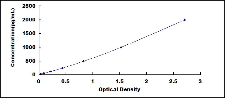 High Sensitive ELISA Kit for Integrin Alpha 10 (ITGa10)