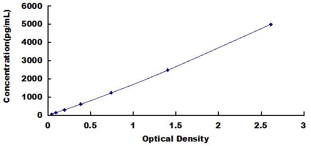 High Sensitive ELISA Kit for Sortilin 1 (SORT1)