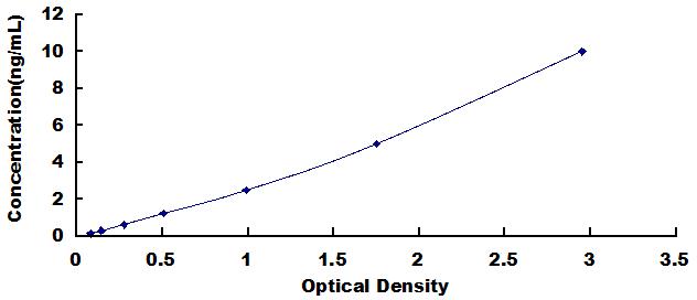 High Sensitive ELISA Kit for Receptor Interacting Serine Threonine Kinase 1 (RIPK1)