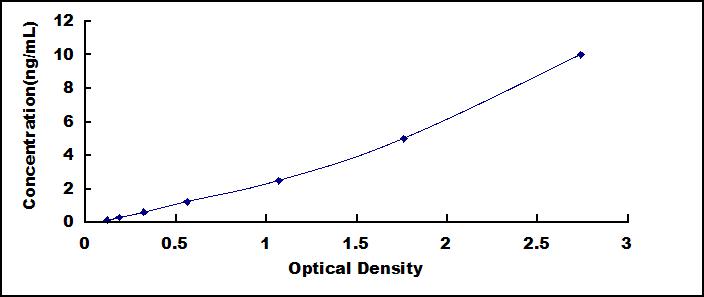 High Sensitive ELISA Kit for Dopa Decarboxylase (DDC)