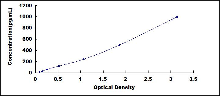 High Sensitive ELISA Kit for Klotho (KL)