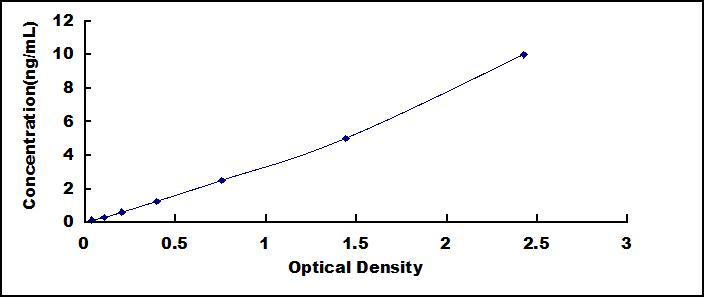 High Sensitive ELISA Kit for Casein Alpha (CSN1)