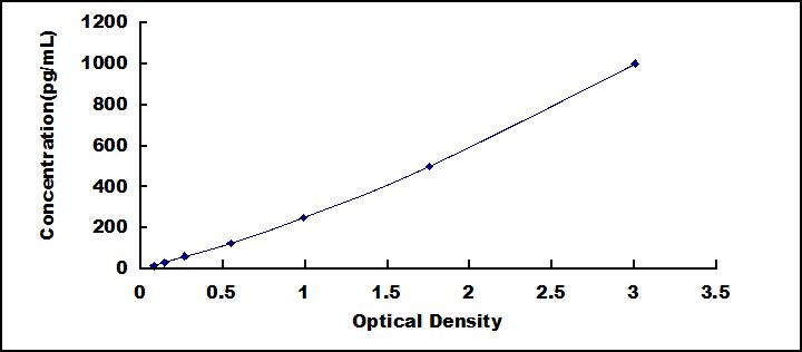 High Sensitive ELISA Kit for Period Circadian Protein 1 (PER1)