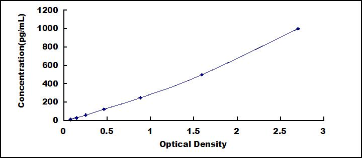 High Sensitive ELISA Kit for R-Spondin 1 (RSPO1)