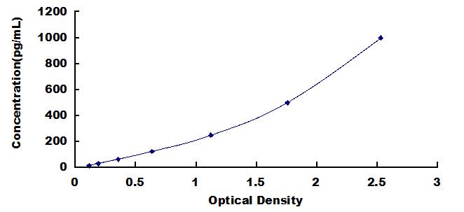 High Sensitive ELISA Kit for Transmembrane Protein 173 (TMEM173)